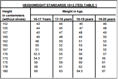 Indian Army Height and Weight Standards